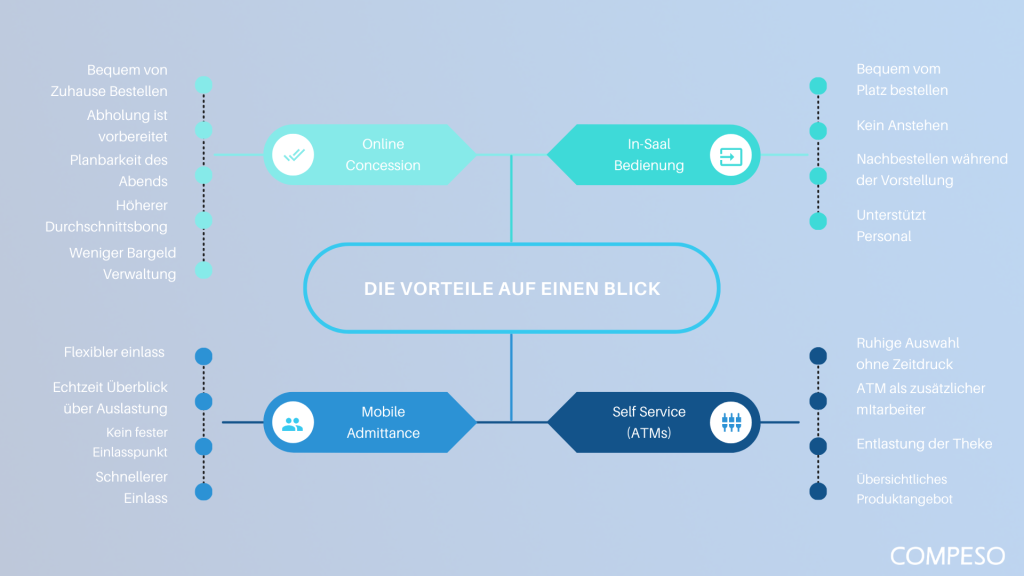 Zusammenfassung der einzelenen Möglichkeiten dem Personalmangel durch digitalsierung im Kino zu begegnen.